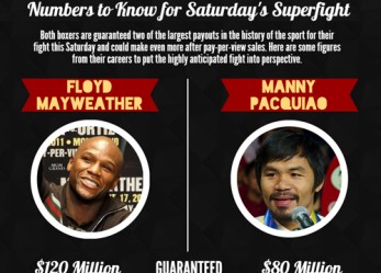 Visual Business: Money Behind Mayweather and Pacquiao Fight