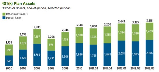 ICI.org 401k plan bar chart