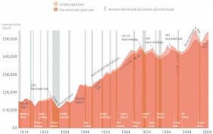 Historical-U.S.-income Graphic of historical U.S. income by VisualizingEconomics.com