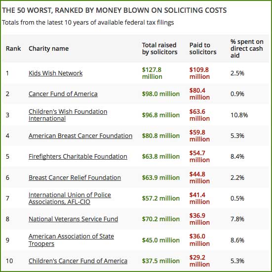 simple list or chart of worst charities to donate to