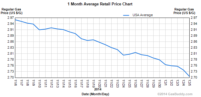 Gas Price Chart