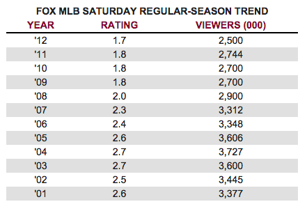 MLB World Series scores second-lowest TV ratings ever - SportsPro