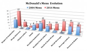 McD-Menu-2004-to-2014