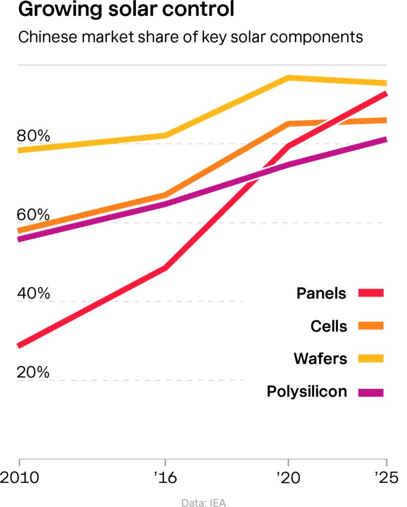 Mientras Europa da la bienvenida a la energía solar china, algunos ven un caballo de Troya